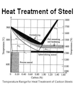 Heat treatment of steel